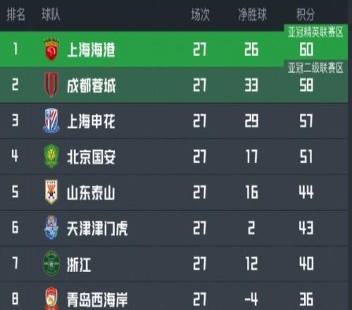 豪取中超4连胜之后，上海海港迎来一个大喜讯，问鼎中超冠军稳了