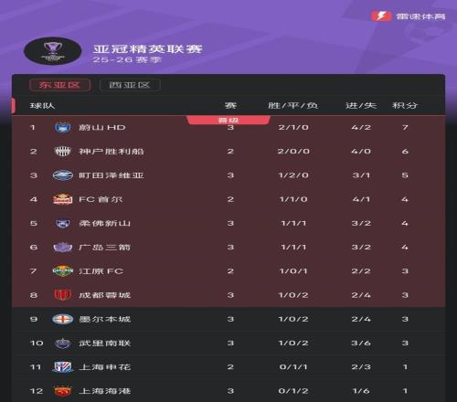 亚冠东亚区积分榜：成都蓉城并列第8，上海双雄暂居垫底