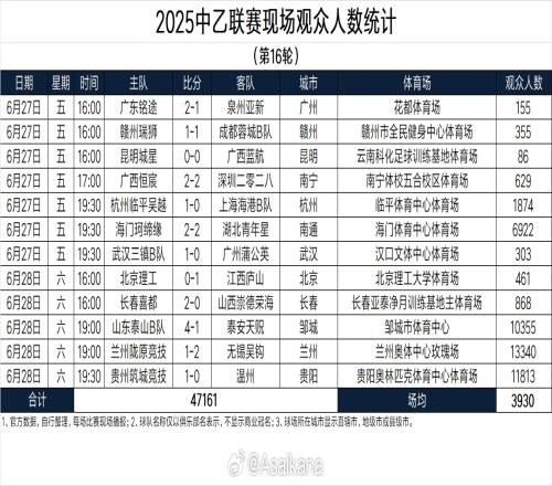 中乙第16轮现场观众数:3场破万人,兰州陇原竞技13340人最多 中乙第16轮现场观众数:3场破万人,兰州陇原竞技13340人最多
