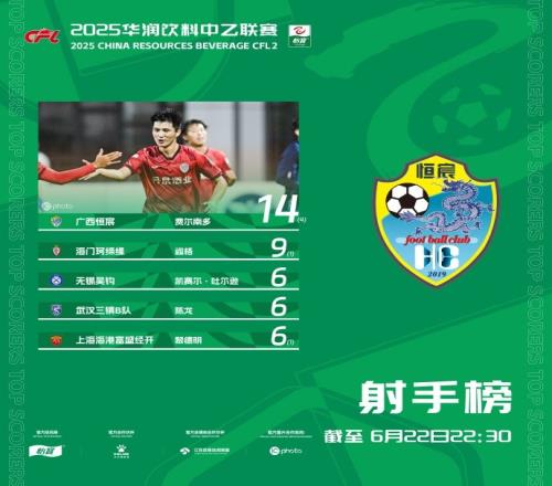 中乙射手榜：费尔南多14球居首陈龙6球跻身前五