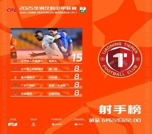 中甲射手榜:辽宁铁人外援姆本扎15球领跑臧一锋8球并列第二 中甲射手榜:辽宁铁人外援姆本扎15球领跑臧一锋8球并列第二