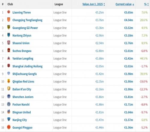 中甲球队身价排行：辽宁铁人居首重庆铜梁龙&广东广州豹紧随其后