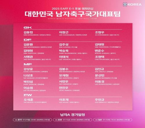 官方：东亚杯名单从23人扩增至26人，韩国队补招3名球员