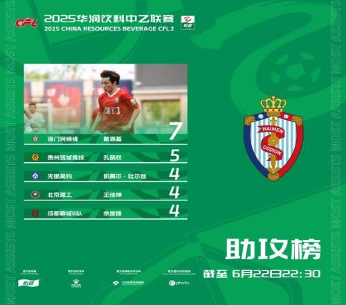 中乙助攻榜：戴源基7次助攻居首孔荫权5次助攻第二