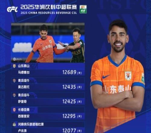 中超第27轮跑动距离：马德鲁加第一