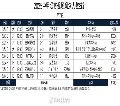 中甲第7轮观众人数：辽宁铁人21066人最多，平均8360人