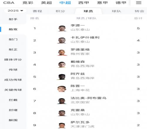 前8轮中超助攻榜：李源一5助攻居首，卡扎4次随后，前10泰山占3人