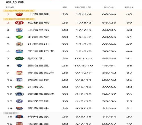 中超TOP4全被打懵，笑傲江湖还得看齐鲁三兄弟
