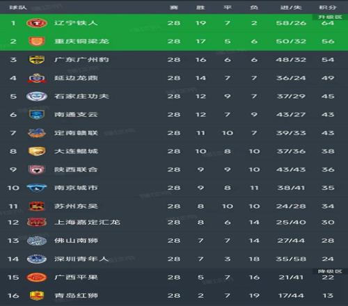 中甲第28轮结束了所有比赛，最新积分榜如下！