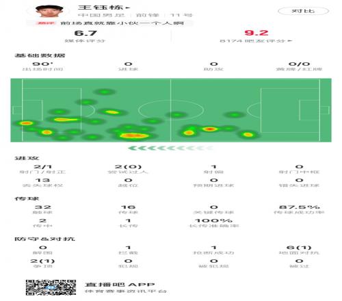 未来可期！王钰栋全场数据：评分6.7，2射门1射正&传球成功率88%