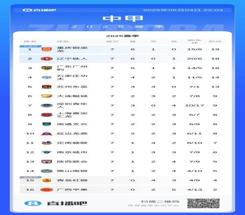 中甲积分榜：铜梁龙、铁人、广州豹前三，广西平果2分垫底