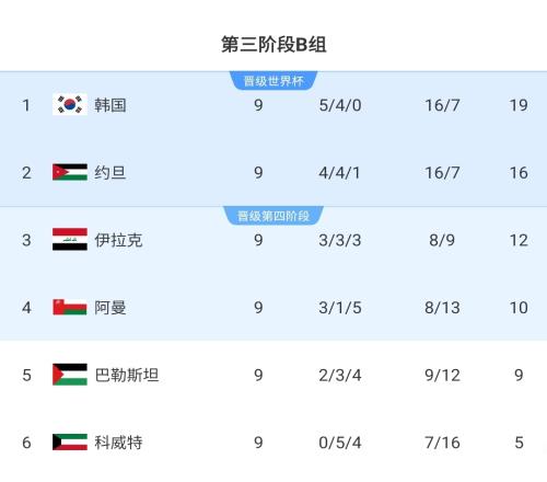 硬实力韩国遭西亚围剿+3任主帅+核心伤病仍不败提前进世界杯