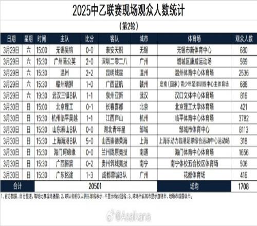 中乙第2轮现场观众：四场超千人，泰山B队主场8113人最多