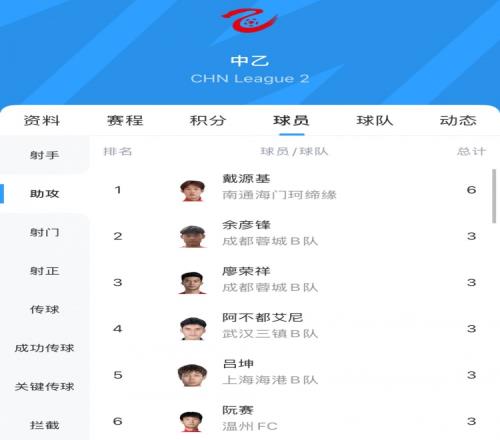 中乙助攻榜:戴源基6次领跑,廖荣祥、吕坤等5人3次 中乙助攻榜:戴源基6次领跑,廖荣祥、吕坤等5人3次