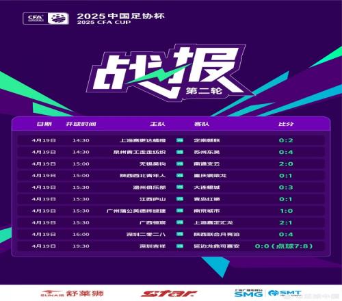 足协杯今日综述：3支中乙球队逆袭晋级，无锡吴钩20南通支云