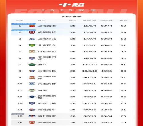 冷门之夜！随着申花22，蓉城22，国安24，中超最新积分榜出炉