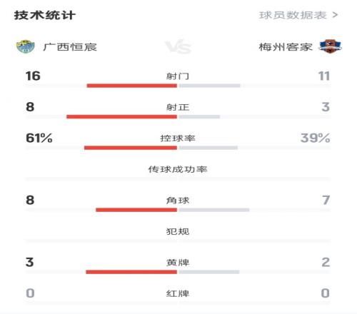 广西恒宸21梅州客家数据：射门1611，射正83，控球率61%39%
