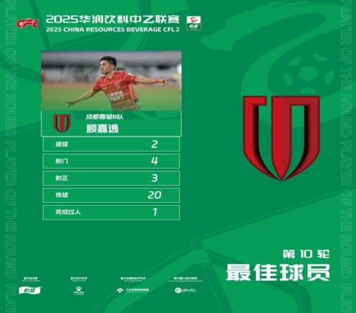 梅开二度获评100分满分，蓉城B队顾嘉逸当选中乙第10轮最佳球员