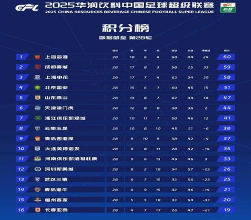 海港获赛点！争冠和保级3队积分都成等差数列，最后1轮同时开球