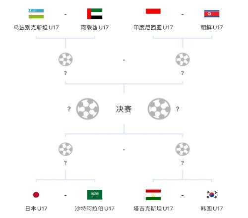 8队晋级世少赛！U17亚洲杯8强对阵：日本vs沙特，印尼vs朝鲜