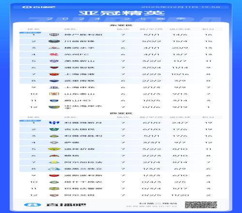 亚冠东亚区积分榜：海港进球多惊险保住第7，神户、川崎提前晋级