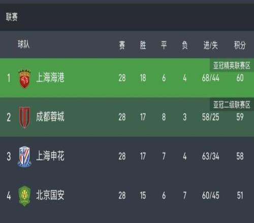 中超冠军今晚或提前诞生！若同时满足3条件，上海海港将豪取3连冠