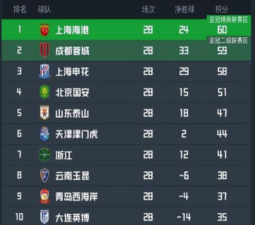 比赛还没开打，上海申花先迎来两个大喜讯，取胜深圳队基本稳了