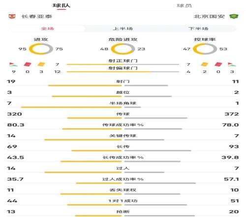 长春亚泰vs北京国安全场数据：射门1911，控球率47%53%