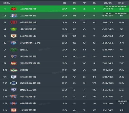 中超第29轮结束了三场比赛，最新积分榜如下！