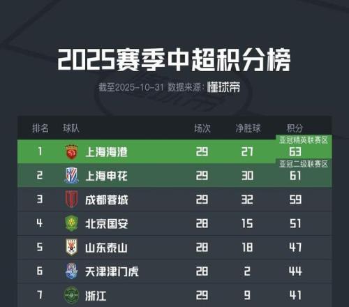 那么此时此刻，恰如中超目前积分榜前7与上赛季顺序完全一致