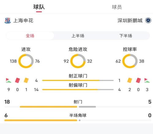 申花vs新鹏城全场数据：射门185，控球率62%38%