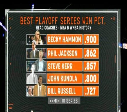 美媒晒WNBA与NBA季后赛胜率前五主教练：贝基哈蒙居首