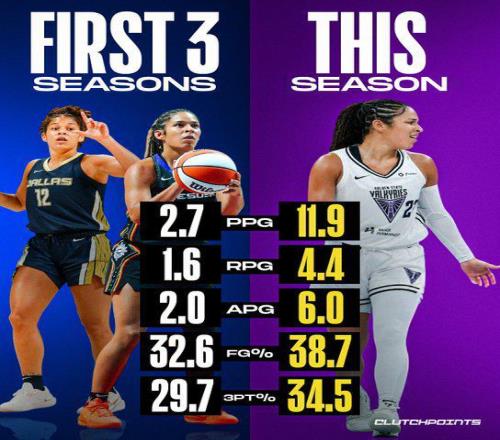 美媒：伯顿是今年WNBA进步最快的球员