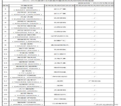 CBA更新外援优先续约权：萨姆纳仍在四川多人离队仍被锁定签约权