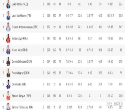 男篮欧洲杯得分榜：东契奇领跑字母哥第三，湖人旧将后卫无缘前五