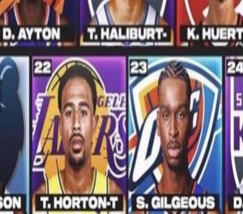 霍顿塔克24岁离开NBA！美媒：BR曾在这个榜单上将塔克排SGA之前