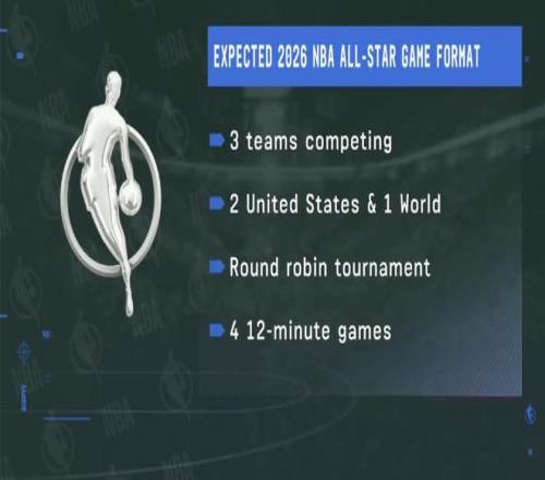 Shams：新赛季全明星为两支美国队+一支世界队，采用循环赛制