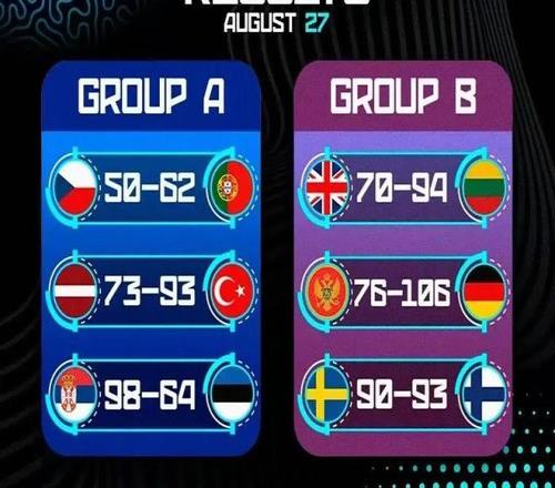 约基奇率队大胜34分，+39！新队友18+9，新赛季内线双塔值得期待