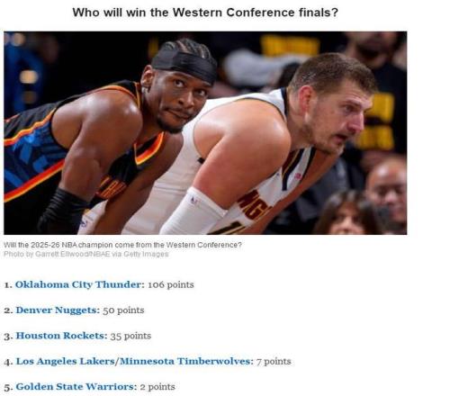 来了来了！下赛季西部冠军ESPN最新预测：火箭35分、湖勇上榜！