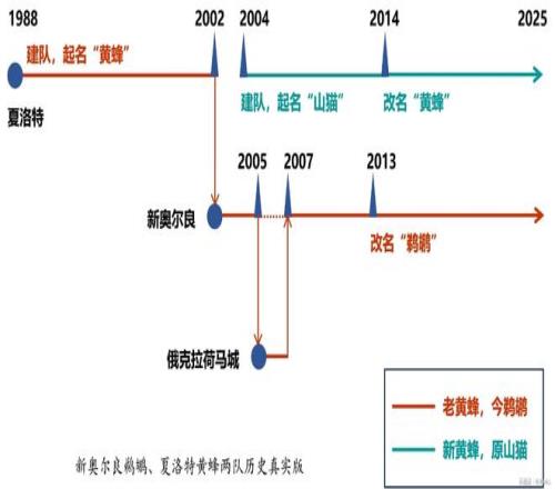 城会玩！历史真的可以移花接木夏洛特黄蜂队徽演变史