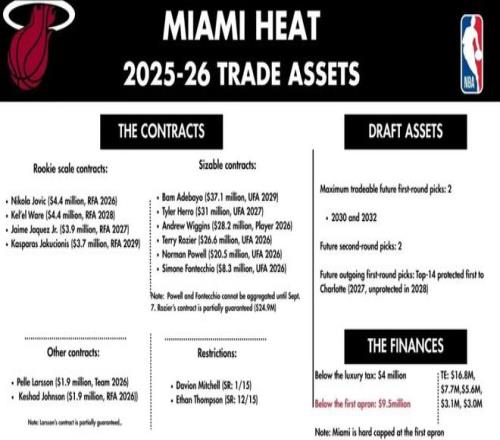 交易达成！2换1，半月板撕裂，7天后就被交易，热火无情啊