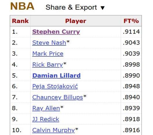 历史第一的罚球如何练成库里罚球训练要求10连中6球必须是空心