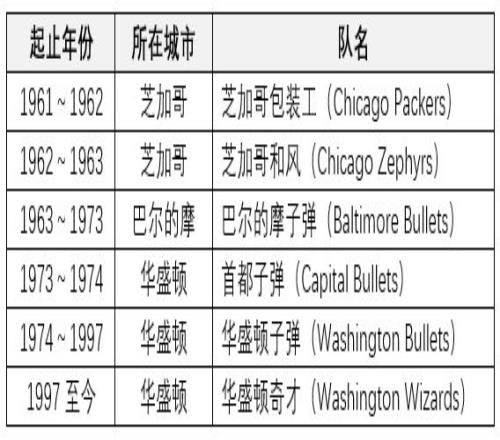 曾与第一美剧同城，因暴力而改名！华盛顿奇才队徽演变史