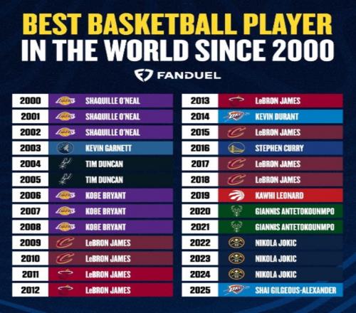 美媒评21世纪各年最强球员：詹姆斯霸榜8年约基奇科比奥尼尔3