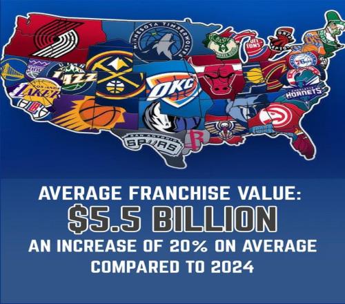 美媒发布NBA球队估值排行榜：勇士113.3亿美元高居第一