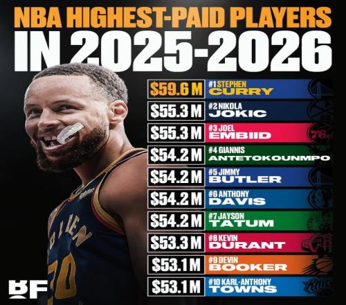 新赛季最高薪库里5960万第一约帝并列第二KD四老詹仅十二