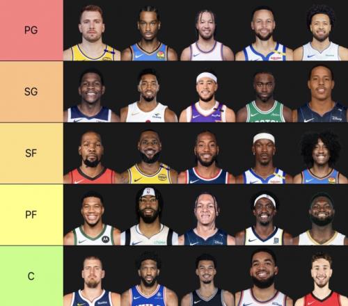 美媒列下赛季各位置前5：东契奇、华子、KD、字母哥、约基奇领衔