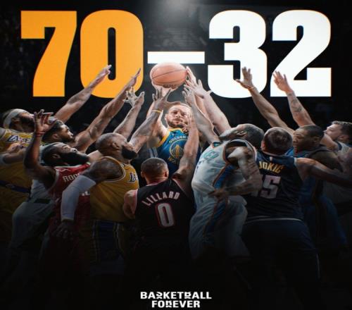 库里季后赛对现役9大球星70胜32负对老詹17胜11负对哈登14胜6负