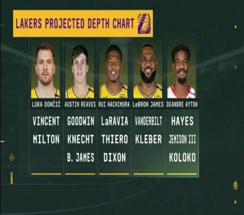 美记：湖人新赛季首发预计为东契奇里夫斯八村塁詹姆斯艾顿！