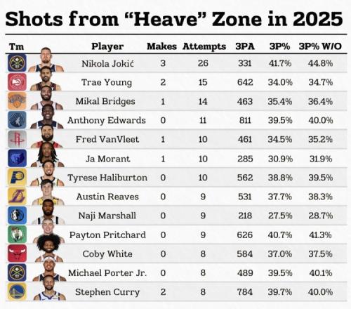 刨掉heaves出手上季三分圈会发生啥约基奇库里又过4成